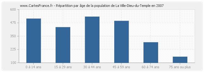 Répartition par âge de la population de La Ville-Dieu-du-Temple en 2007